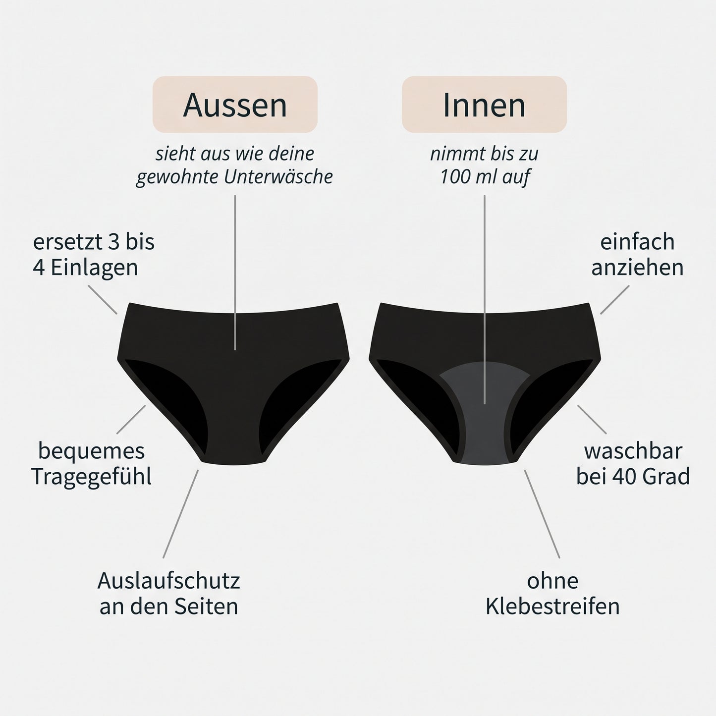 Landry von aussen und innen: sieht aus wie gewohnte Unterwäsche, nimmt bis zu 100 ml auf