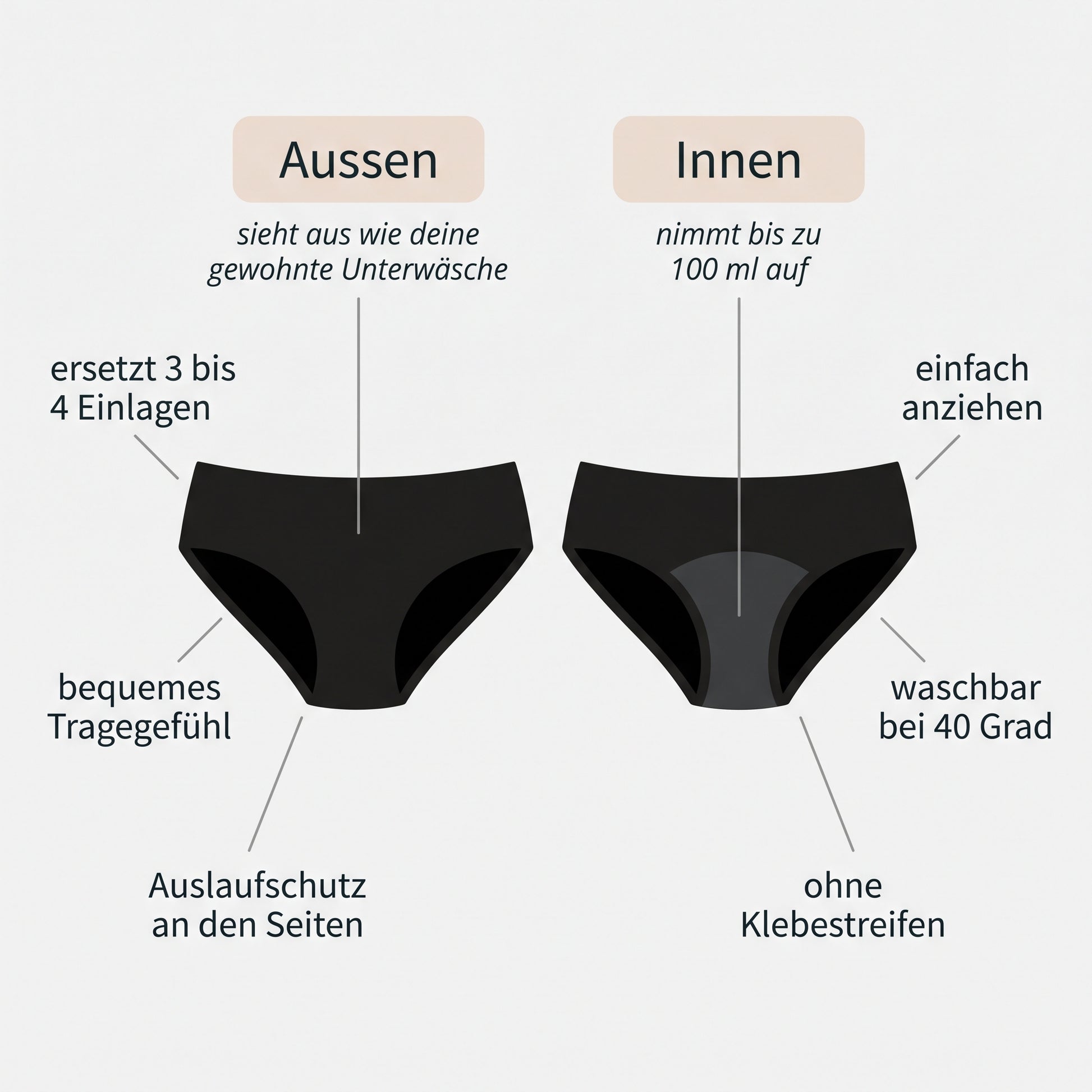 Landry von aussen und innen: sieht aus wie gewohnte Unterwäsche, nimmt bis zu 100 ml auf