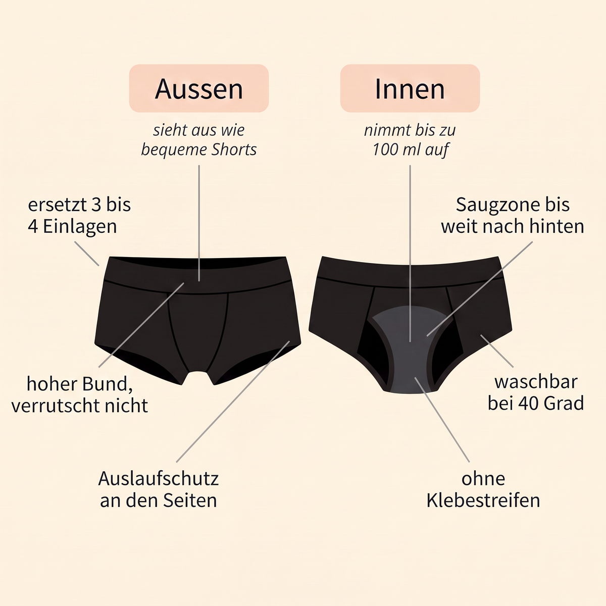 Landry Boyshorts von aussen und innen: sieht aus wie bequeme Shorts, nimmt bis zu 100 ml auf